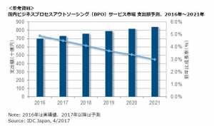 東京・大阪の経理代行｜国内ビジネスのアウトソーシング市場