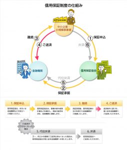 知っておいて損はしない創業融資制度のしくみ【制度融資編】